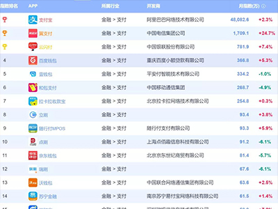 最新支付类APP排名：拉卡拉、钱盒、云付通、点刷、立刷、随行付、瑞刷、支付通、瑞和宝均登榜！